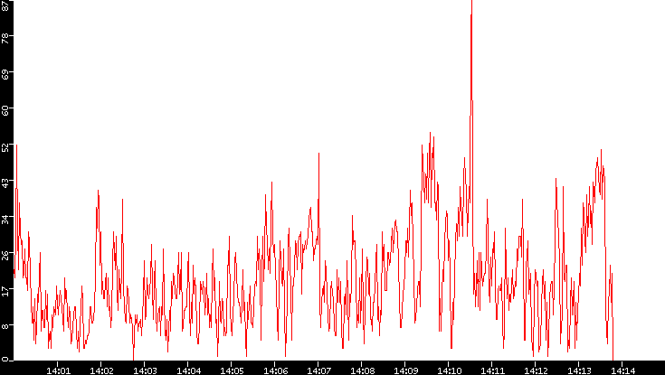 Nb. of Packets vs. Time