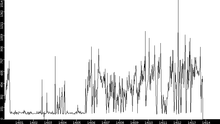 Average Packet Size vs. Time