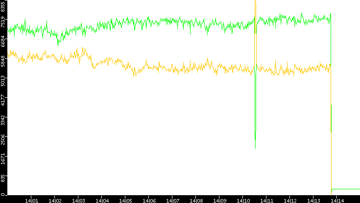 Entropy of Port vs. Time