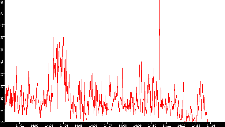Nb. of Packets vs. Time