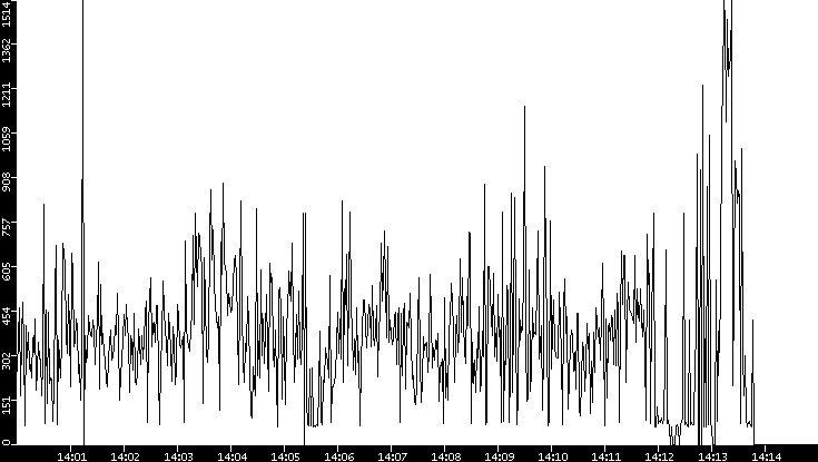 Average Packet Size vs. Time