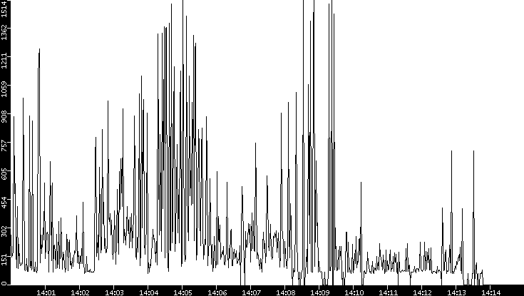 Average Packet Size vs. Time