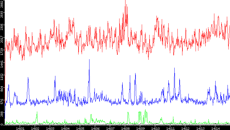 Nb. of Packets vs. Time