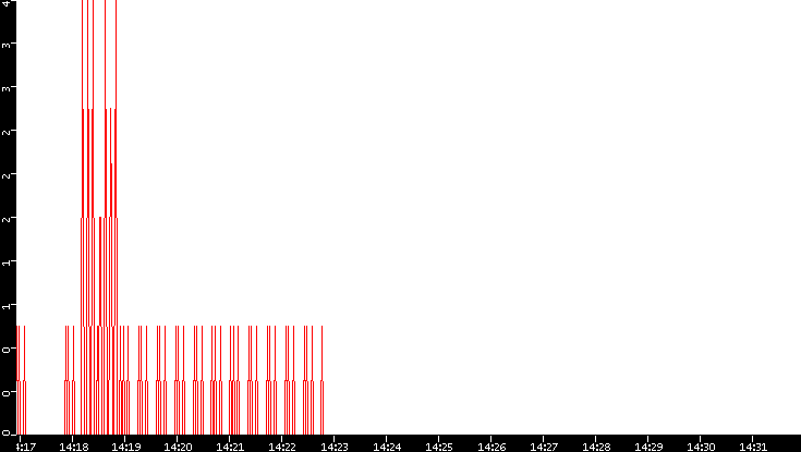 Nb. of Packets vs. Time