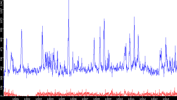 Nb. of Packets vs. Time