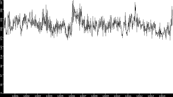 Average Packet Size vs. Time
