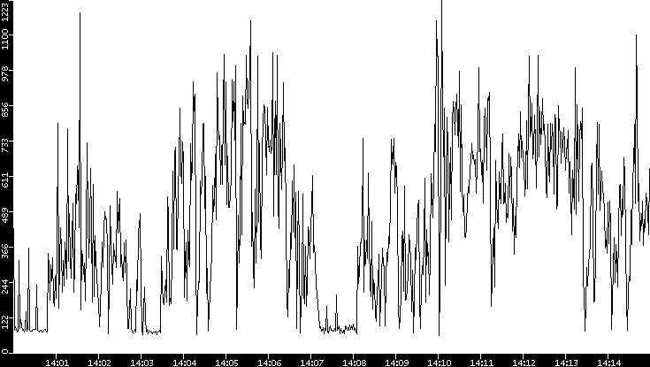 Average Packet Size vs. Time