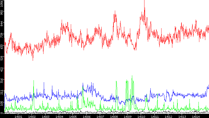 Nb. of Packets vs. Time