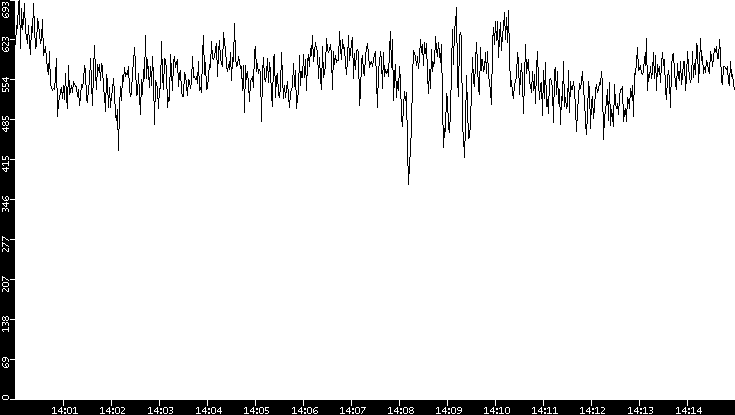 Average Packet Size vs. Time
