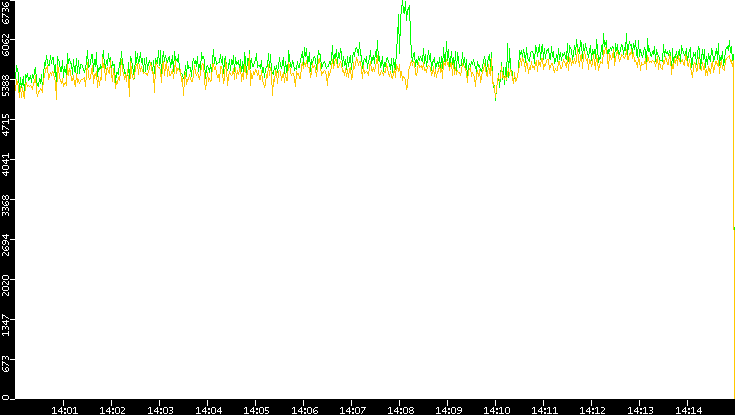 Entropy of Port vs. Time
