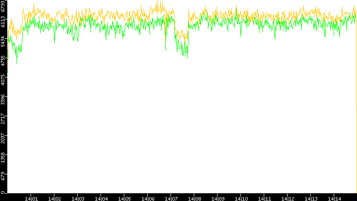 Entropy of Port vs. Time