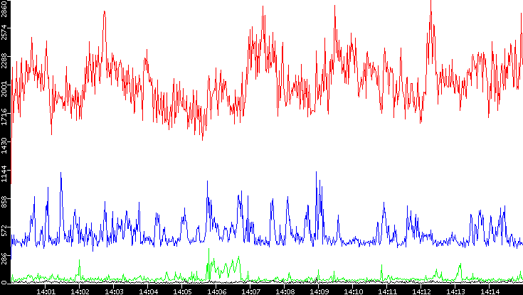 Nb. of Packets vs. Time