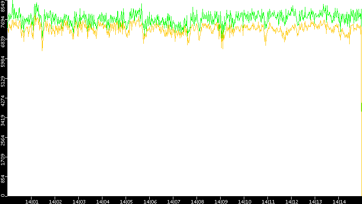 Entropy of Port vs. Time