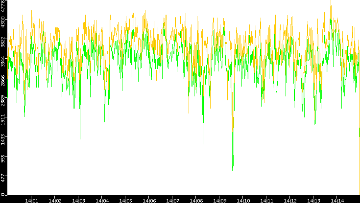 Entropy of Port vs. Time