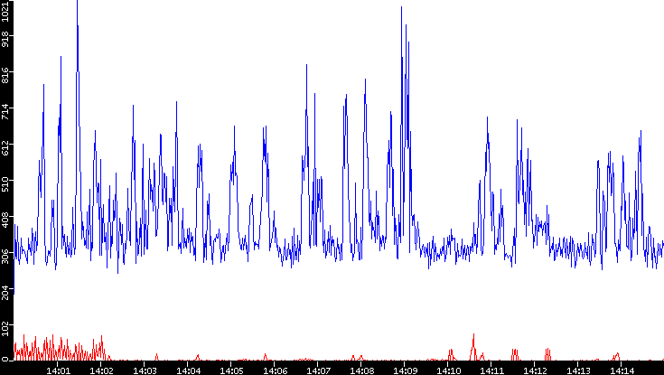 Nb. of Packets vs. Time