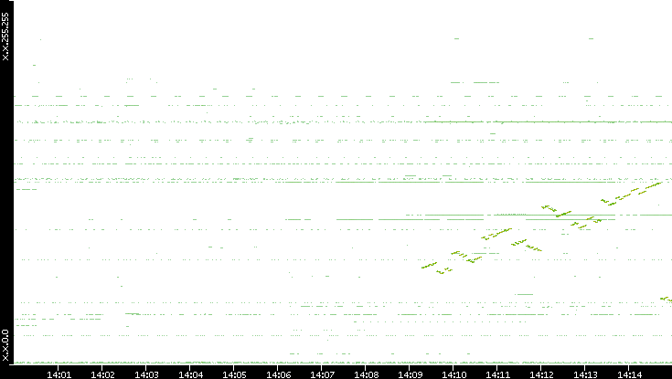 Dest. IP vs. Time