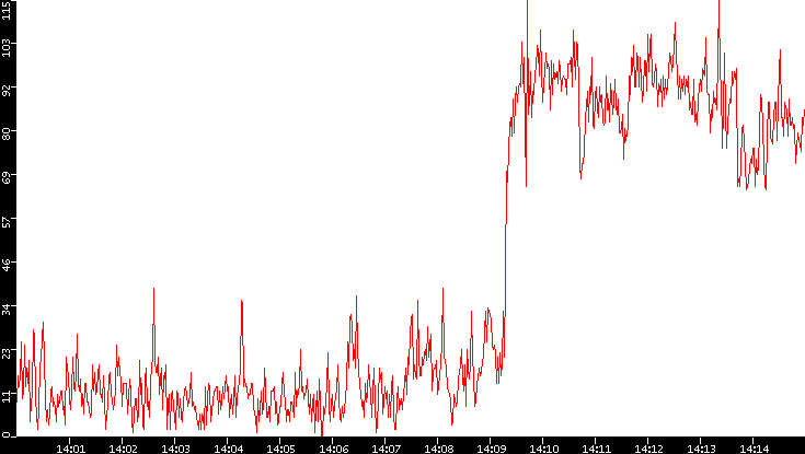 Nb. of Packets vs. Time