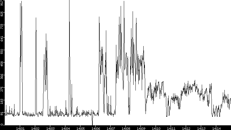 Average Packet Size vs. Time