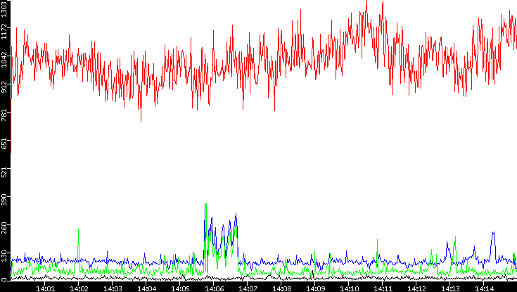 Nb. of Packets vs. Time