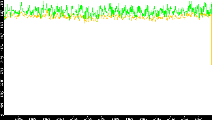 Entropy of Port vs. Time