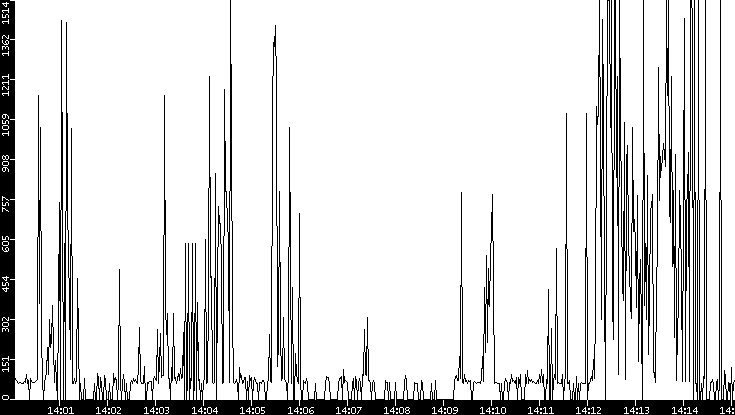Average Packet Size vs. Time