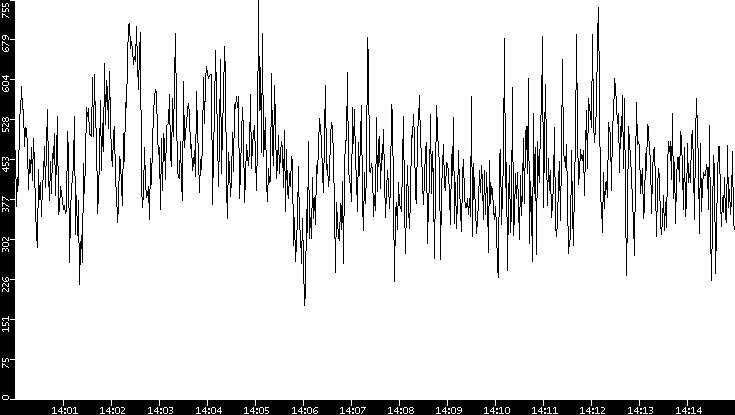 Average Packet Size vs. Time