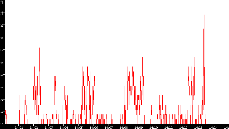 Nb. of Packets vs. Time