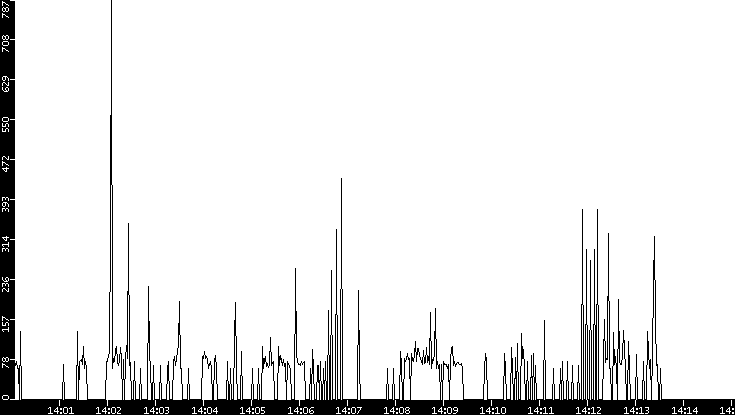 Average Packet Size vs. Time