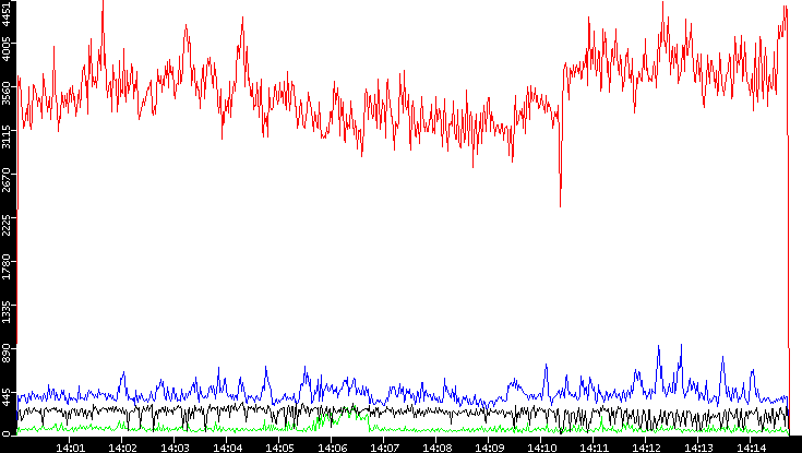 Nb. of Packets vs. Time