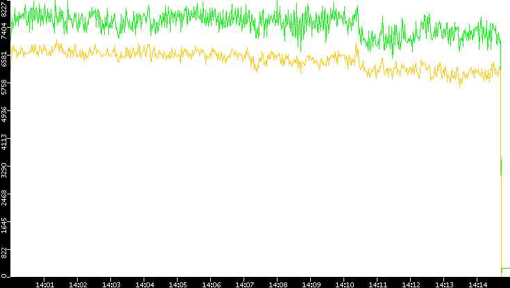 Entropy of Port vs. Time