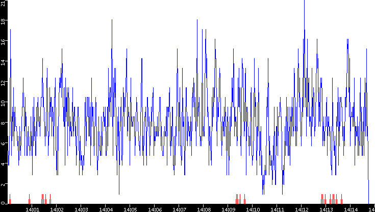 Nb. of Packets vs. Time