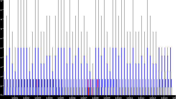 Nb. of Packets vs. Time