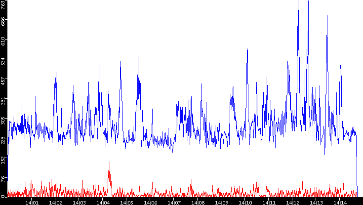 Nb. of Packets vs. Time