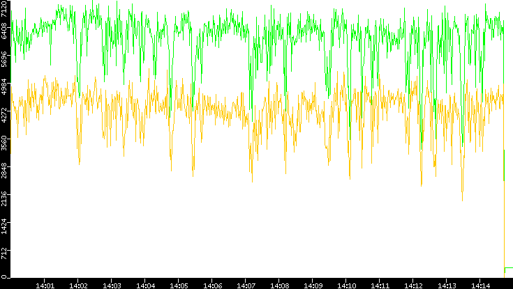 Entropy of Port vs. Time