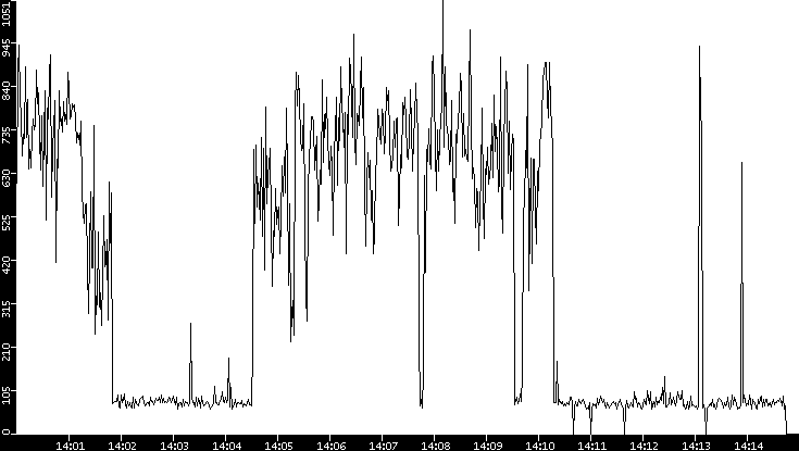 Average Packet Size vs. Time