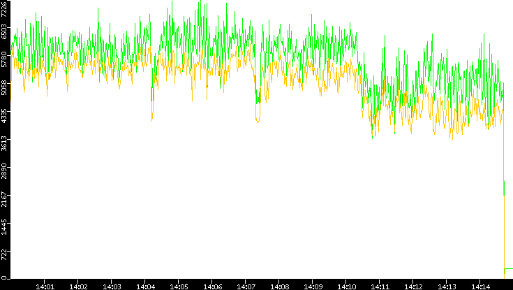 Entropy of Port vs. Time