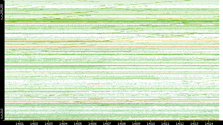 Dest. IP vs. Time