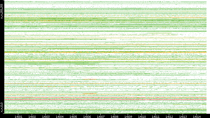 Src. IP vs. Time
