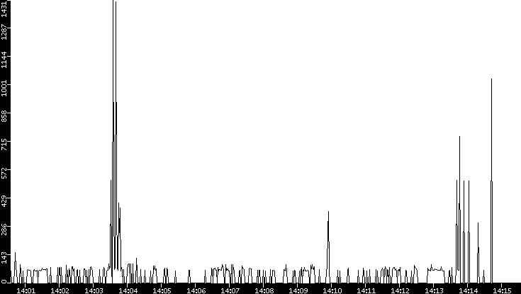 Average Packet Size vs. Time