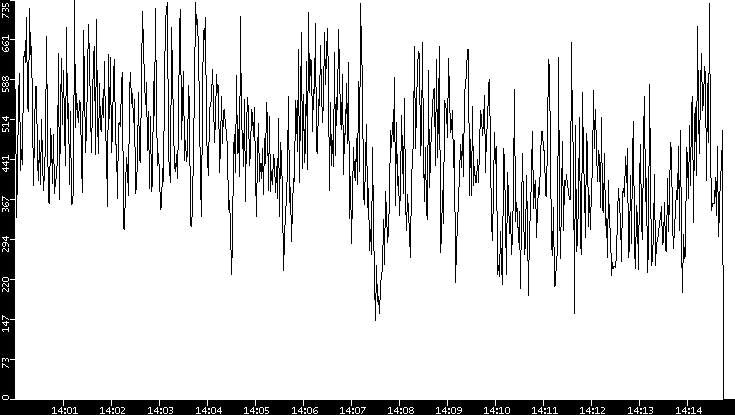 Average Packet Size vs. Time