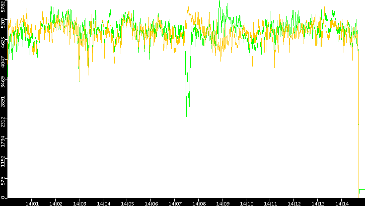 Entropy of Port vs. Time
