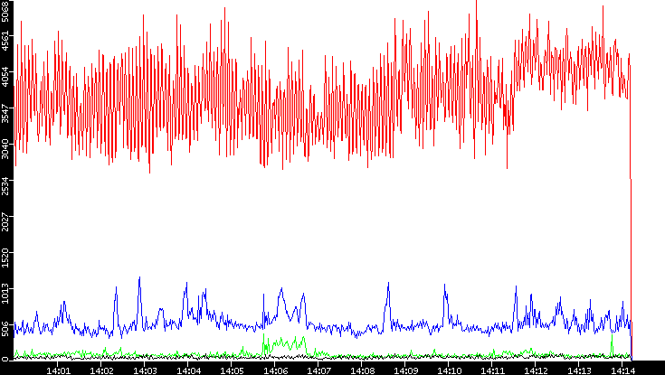 Nb. of Packets vs. Time