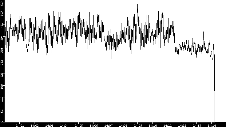 Average Packet Size vs. Time