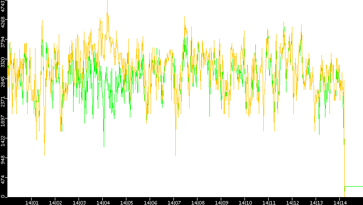 Entropy of Port vs. Time