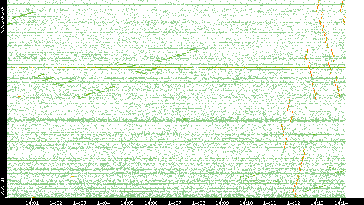 Dest. IP vs. Time