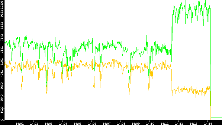 Entropy of Port vs. Time