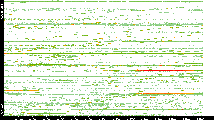 Dest. IP vs. Time