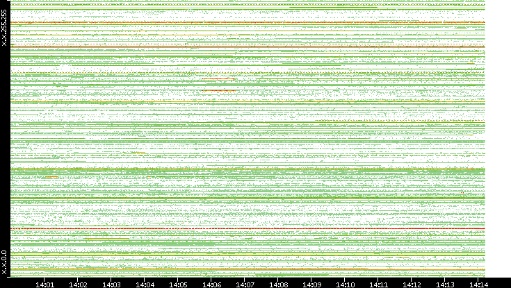 Src. IP vs. Time