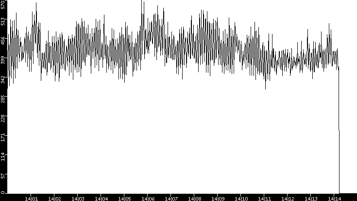 Average Packet Size vs. Time