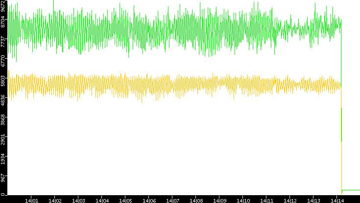Entropy of Port vs. Time